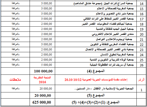 الجمعيات والهيآت المستفيدة من منحـة المجلس الجماعي برسم السنة المالية 2016