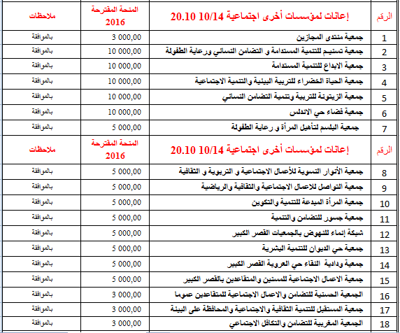 الجمعيات والهيآت المستفيدة من منحـة المجلس الجماعي برسم السنة المالية 2016