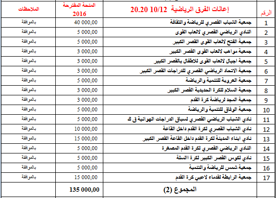 الجمعيات والهيآت المستفيدة من منحـة المجلس الجماعي برسم السنة المالية 2016