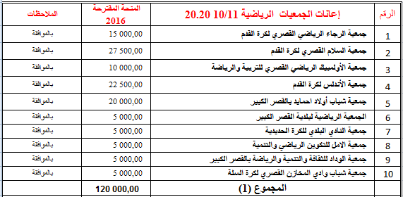 الجمعيات والهيآت المستفيدة من منحـة المجلس الجماعي برسم السنة المالية 2016