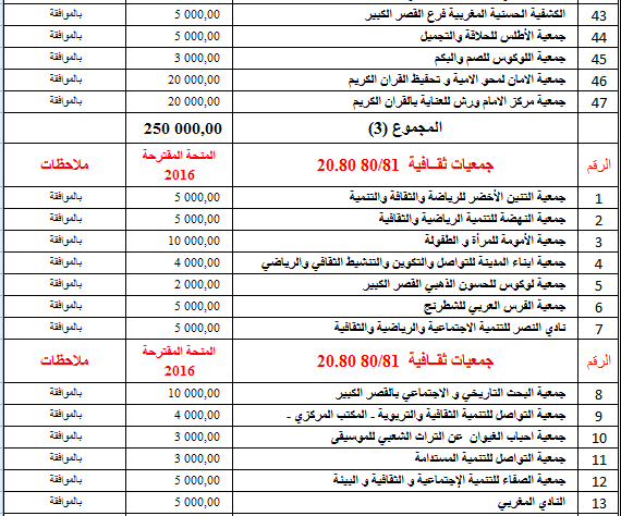 الجمعيات والهيآت المستفيدة من منحـة المجلس الجماعي برسم السنة المالية 2016