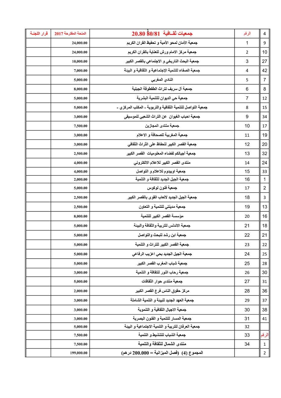 لائحة الجمعيات المستفيدة من منحة المجلس الجماعي برسم سنة 2017