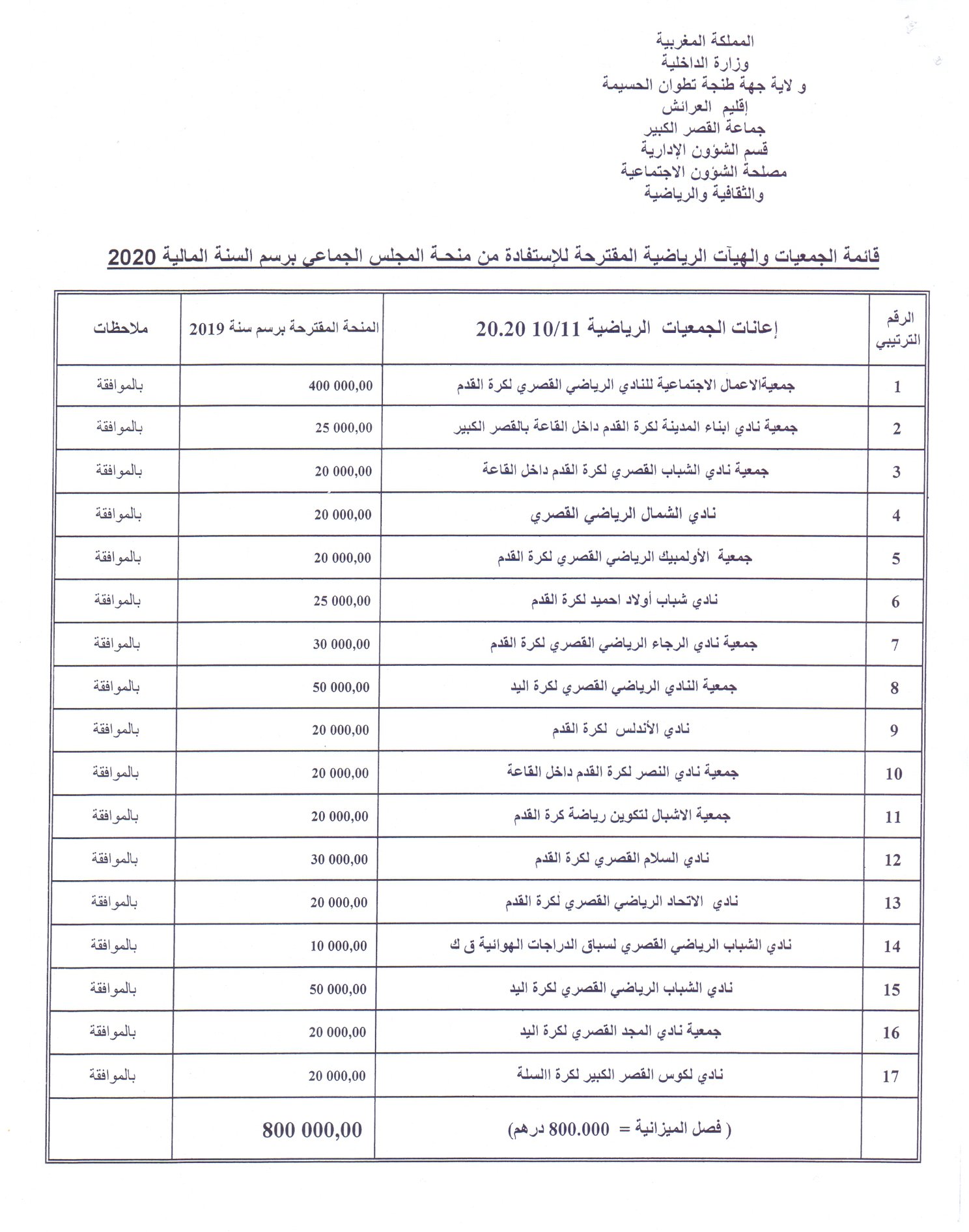 قائمة الجمعيات والهيأت الرياضية االمستفيدة من منحة المجلس الجماعي برسم السنة المالية 2020