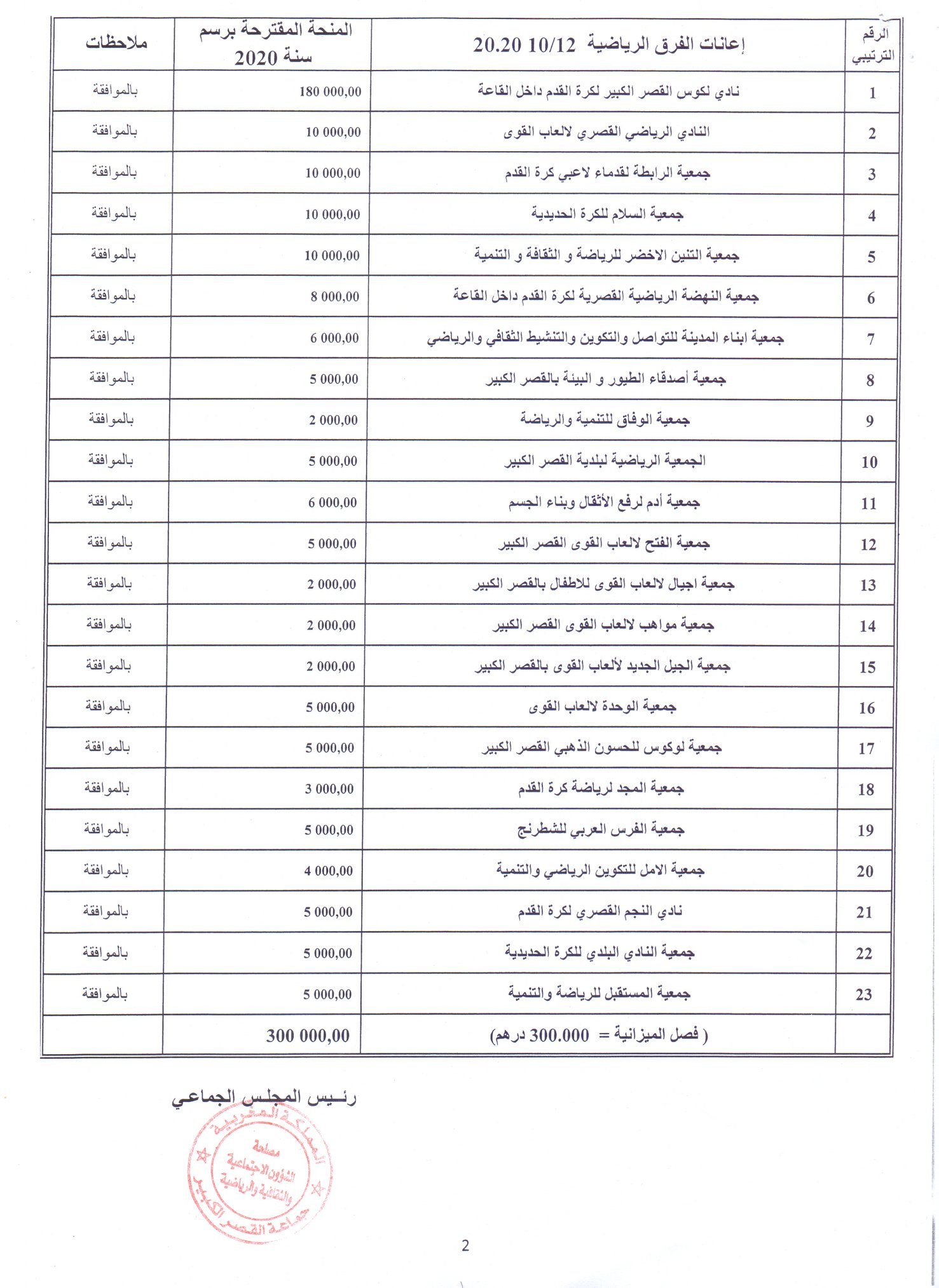 قائمة الجمعيات والهيأت الرياضية االمستفيدة من منحة المجلس الجماعي برسم السنة المالية 2020