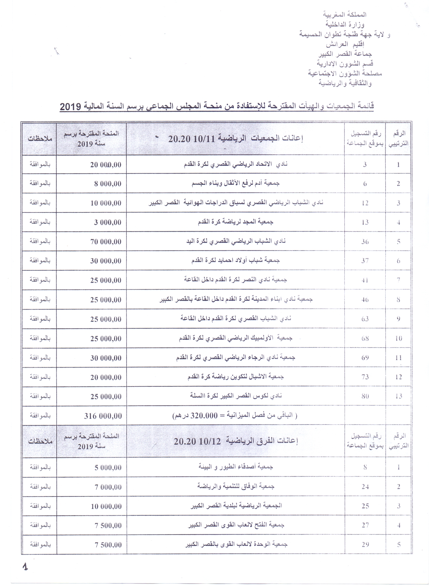 قائمة الجمعيات والهيئات المقترحة للاستفادة من منحة المجلس الجماعي برسم السنة المالية 2019