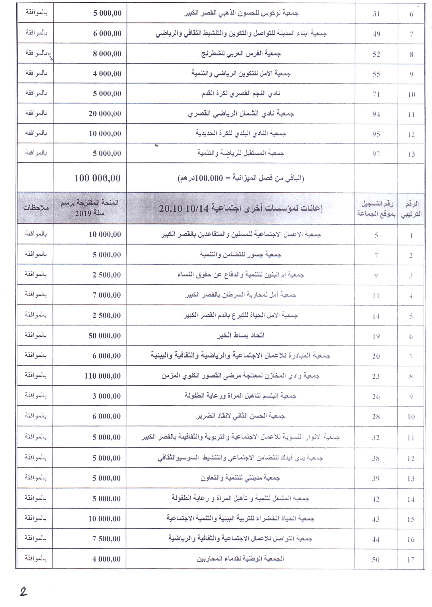 قائمة الجمعيات والهيئات المقترحة للاستفادة من منحة المجلس الجماعي برسم السنة المالية 2019