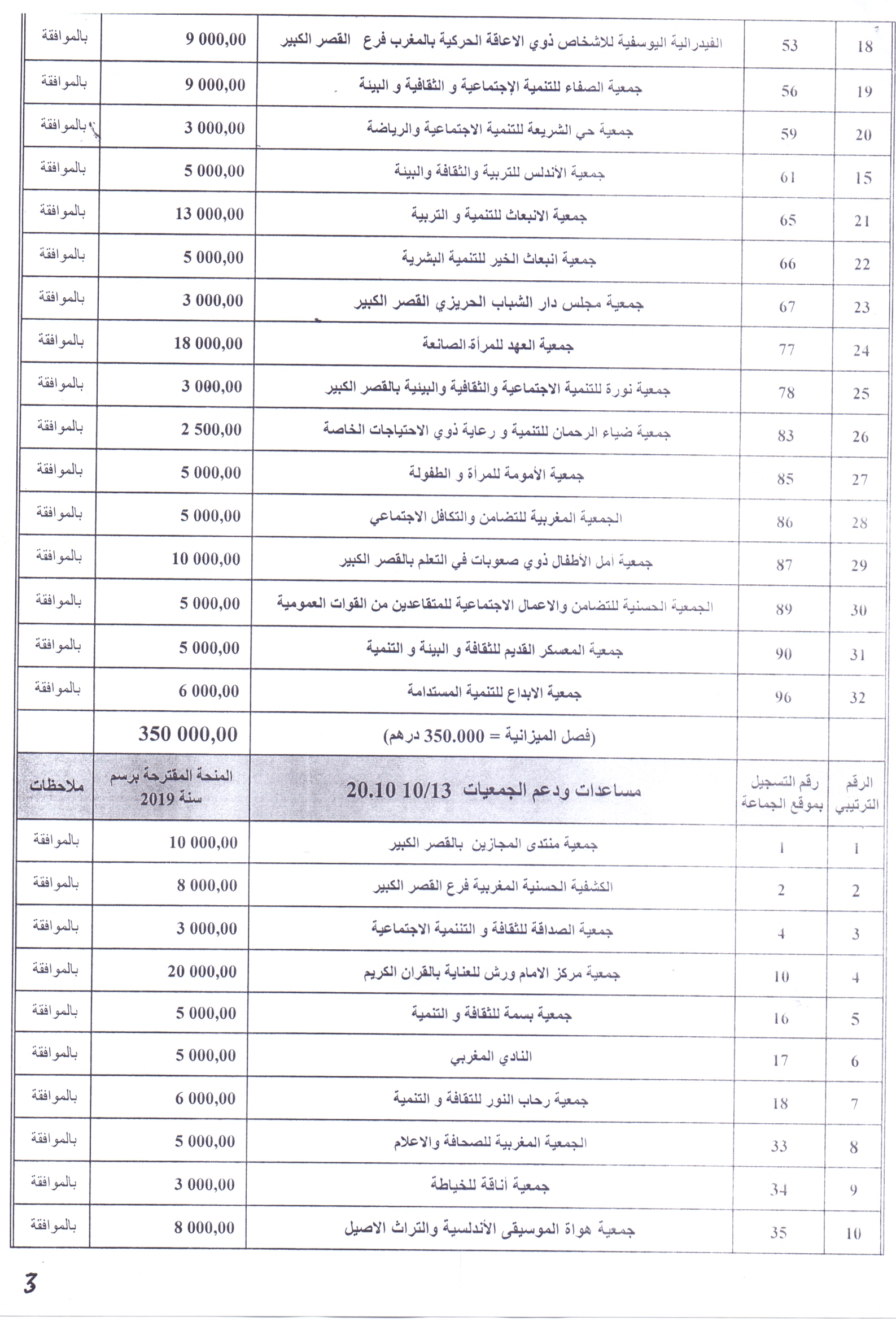 قائمة الجمعيات والهيئات المقترحة للاستفادة من منحة المجلس الجماعي برسم السنة المالية 2019