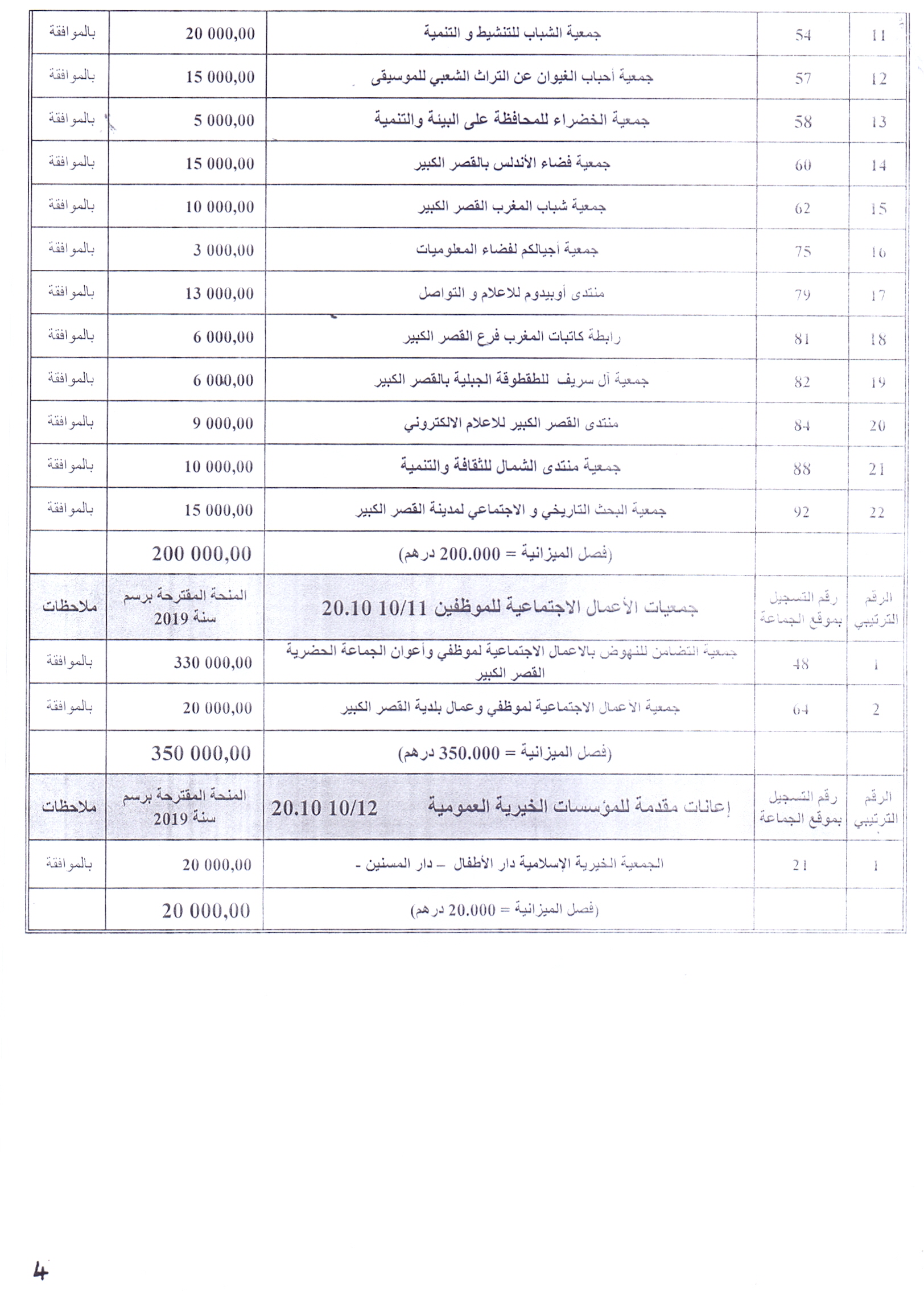 قائمة الجمعيات والهيئات المقترحة للاستفادة من منحة المجلس الجماعي برسم السنة المالية 2019